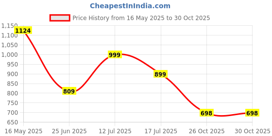myntra.com Eske Women Pink Textured Zip Around Wallet eske Price History Graph from 16 May 2025 to 30 Oct 2025