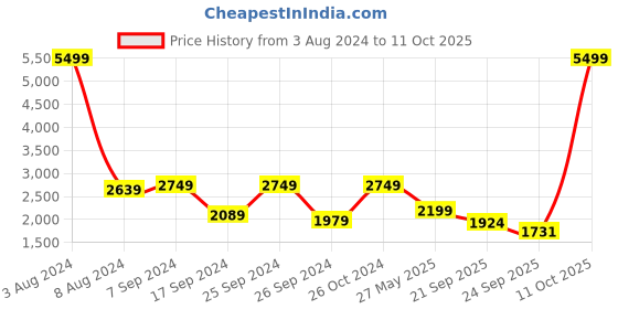 myntra.com Eske Women Printed T-Strap Flats with Bows eske Price History Graph from 3 Aug 2024 to 11 Oct 2025