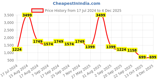 myntra.com Eske Women Rose Open Toe Flats eske Price History Graph from 17 Jul 2024 to 3 Dec 2025