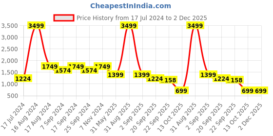 myntra.com Eske Women Silver-Toned Textured Open Toe Flats eske Price History Graph from 17 Jul 2024 to 1 Dec 2025