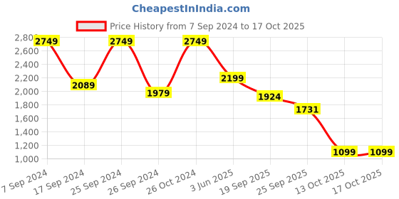 myntra.com Eske Women T-Strap Flats with Bows eske Price History Graph from 7 Sep 2024 to 13 Oct 2025