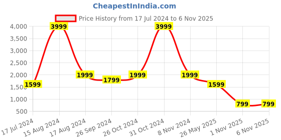 myntra.com Eske Women Tan Open Toe Flats eske Price History Graph from 17 Jul 2024 to 4 Nov 2025