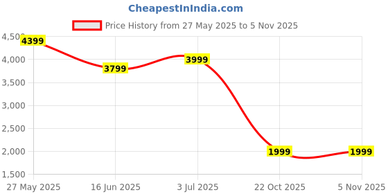 myntra.com Eske Women Textured Handheld Bag eske Price History Graph from 27 May 2025 to 22 Oct 2025