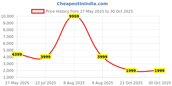 myntra.com Eske Women Textured Handheld Bag eske Price History Graph from 27 May 2025 to 30 Oct 2025