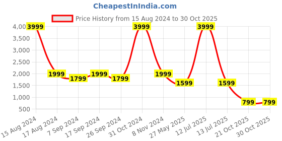 myntra.com Eske Women Textured Leather Open Toe Flats eske Price History Graph from 15 Aug 2024 to 30 Oct 2025