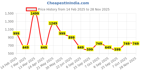 myntra.com Eske Women Textured Leather Three Fold Wallet eske Price History Graph from 14 Feb 2025 to 28 Nov 2025