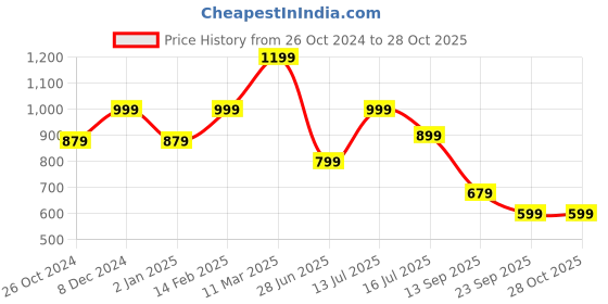 myntra.com Eske Women Textured Leather Two Fold Wallet eske Price History Graph from 26 Oct 2024 to 28 Oct 2025