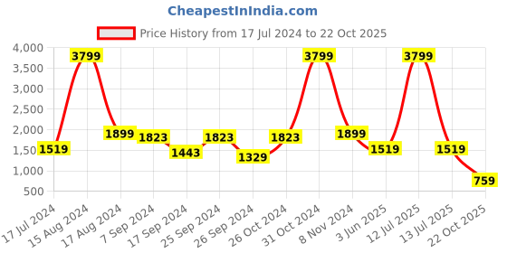 myntra.com Eske Women Textured Open Toe Flats eske Price History Graph from 17 Jul 2024 to 22 Oct 2025