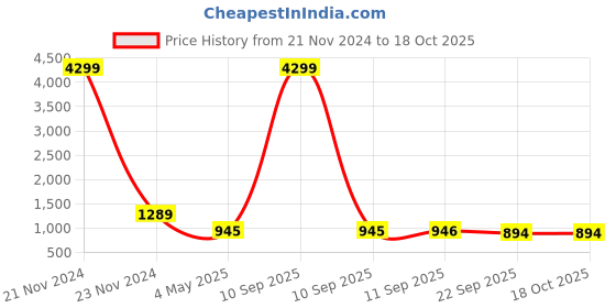myntra.com ESMEE Men Casual Sneakers esmee Price History Graph from 21 Nov 2024 to 18 Oct 2025