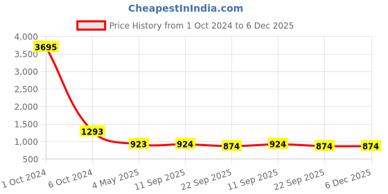 myntra.com ESMEE Men Lace-Ups Lightweight Sneakers esmee Price History Graph from 1 Oct 2024 to 5 Dec 2025