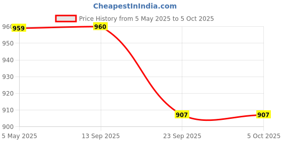 myntra.com ESMEE Men Mesh Running Non-Marking Shoes esmee Price History Graph from 5 May 2025 to 5 Oct 2025