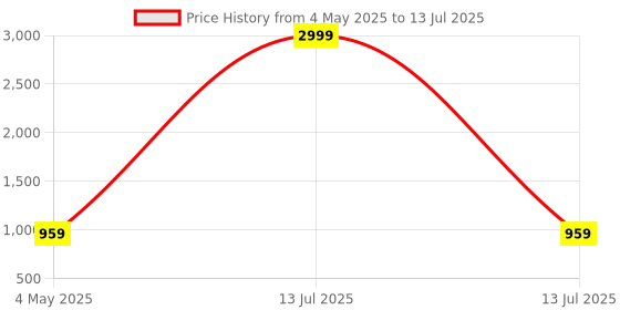 myntra.com ESMEE Men Mesh Running Non-Marking Shoes esmee Price History Graph from 4 May 2025 to 13 Jul 2025