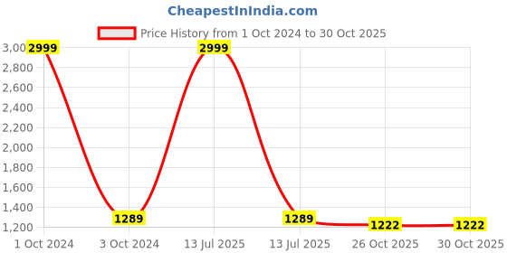 myntra.com ESMEE Men Slip-On Sneakers esmee Price History Graph from 1 Oct 2024 to 29 Oct 2025