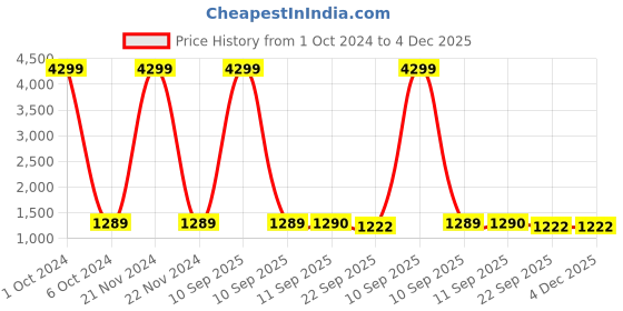 myntra.com ESMEE Men Sneakers esmee Price History Graph from 1 Oct 2024 to 4 Dec 2025