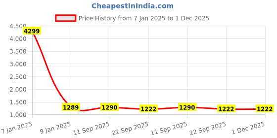 myntra.com ESMEE Men Sneakers esmee Price History Graph from 7 Jan 2025 to 30 Nov 2025