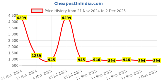 myntra.com ESMEE Men Sneakers esmee Price History Graph from 21 Nov 2024 to 1 Dec 2025