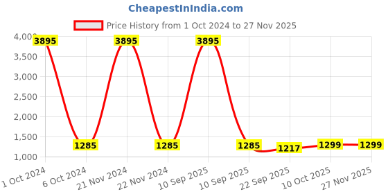 myntra.com ESMEE Men Sneakers esmee Price History Graph from 1 Oct 2024 to 25 Nov 2025