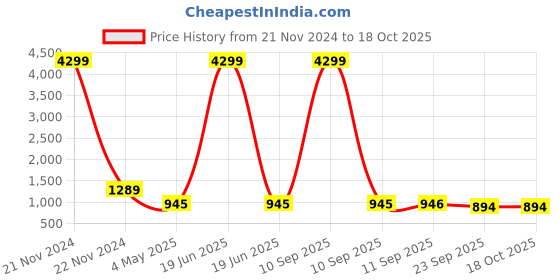 myntra.com ESMEE Men Sneakers esmee Price History Graph from 21 Nov 2024 to 18 Oct 2025