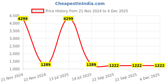 myntra.com ESMEE Men Sneakers esmee Price History Graph from 21 Nov 2024 to 4 Dec 2025