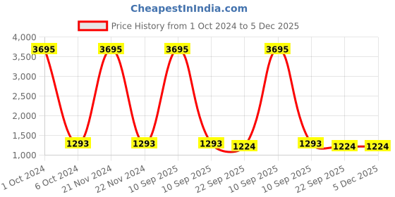 myntra.com ESMEE Men Sneakers esmee Price History Graph from 1 Oct 2024 to 5 Dec 2025