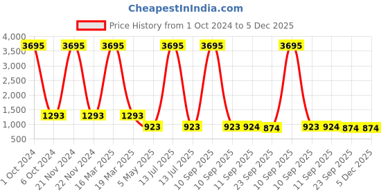myntra.com ESMEE Men Sneakers esmee Price History Graph from 1 Oct 2024 to 5 Dec 2025