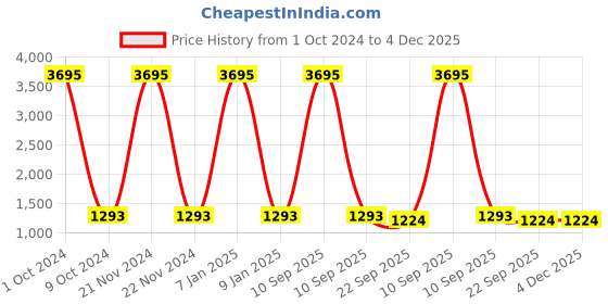 myntra.com ESMEE Men Sneakers esmee Price History Graph from 1 Oct 2024 to 4 Dec 2025
