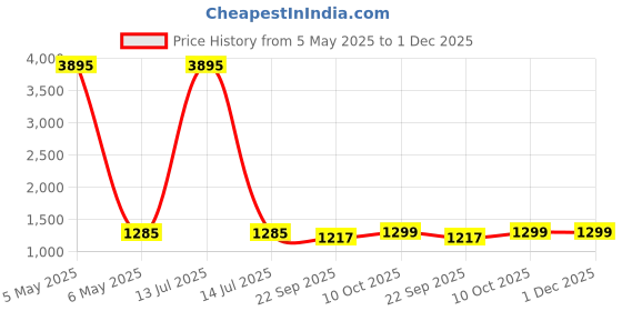 myntra.com ESMEE Men Sneakers esmee Price History Graph from 5 May 2025 to 1 Dec 2025