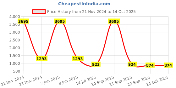 myntra.com ESMEE Men Solid Round Toe Slip-On Loafers esmee Price History Graph from 21 Nov 2024 to 14 Oct 2025