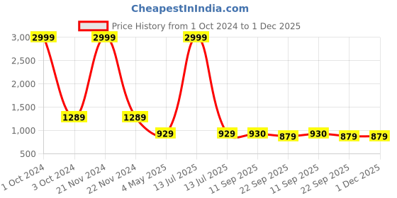 myntra.com ESMEE Men Solid Round Toe Sneakers esmee Price History Graph from 1 Oct 2024 to 1 Dec 2025