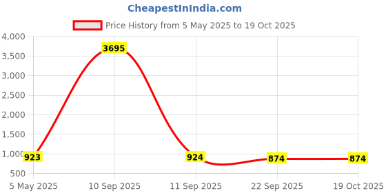myntra.com ESMEE Men Textured Driving Shoes esmee Price History Graph from 5 May 2025 to 19 Oct 2025