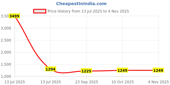 myntra.com ESMEE Women Sneakers esmee Price History Graph from 13 Jul 2025 to 3 Nov 2025