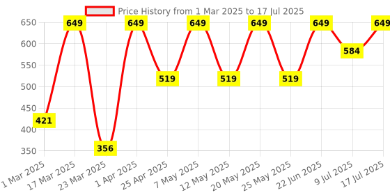 myntra.com Esmoda PU Structured Sling Bag with Tasselled esmoda Price History Graph from 1 Mar 2025 to 17 Jul 2025