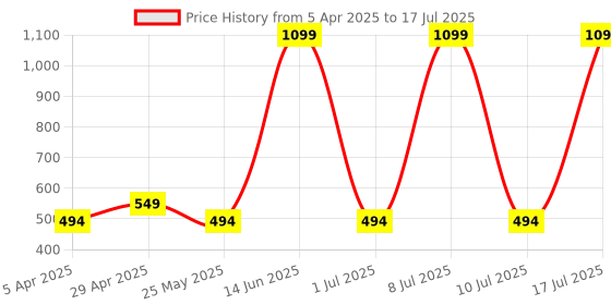 myntra.com ESOROUCHA Bra Full Coverage esoroucha Price History Graph from 5 Apr 2025 to 17 Jul 2025