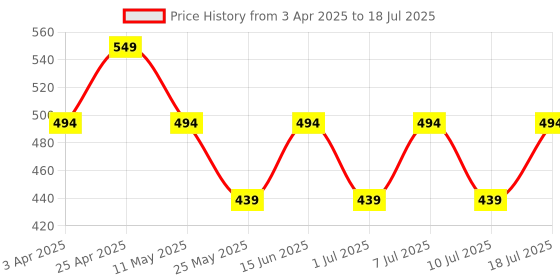 myntra.com ESOROUCHA Bra Full Coverage esoroucha Price History Graph from 3 Apr 2025 to 10 Jul 2025