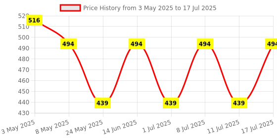myntra.com ESOROUCHA Bra Full Coverage esoroucha Price History Graph from 3 May 2025 to 11 Jul 2025