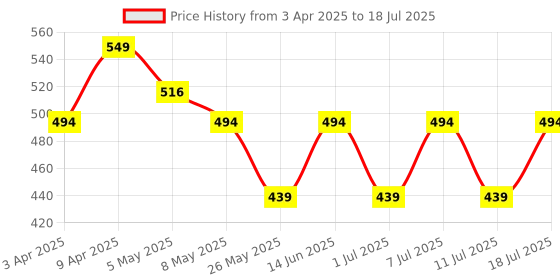 myntra.com ESOROUCHA Bra Full Coverage esoroucha Price History Graph from 3 Apr 2025 to 11 Jul 2025