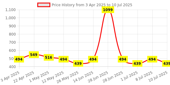 myntra.com ESOROUCHA Bra Full Coverage esoroucha Price History Graph from 3 Apr 2025 to 10 Jul 2025