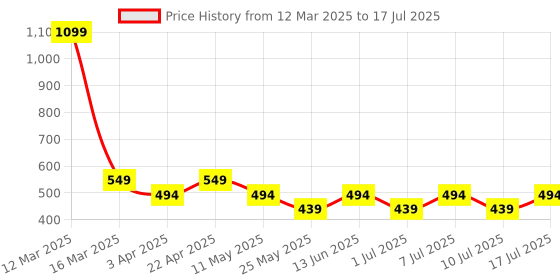 myntra.com ESOROUCHA Bra Full Coverage esoroucha Price History Graph from 12 Mar 2025 to 17 Jul 2025