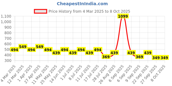 myntra.com ESOROUCHA Bra Half Coverage Lightly Padded esoroucha Price History Graph from 4 Mar 2025 to 8 Oct 2025