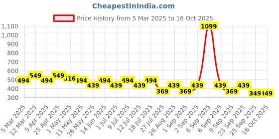 myntra.com ESOROUCHA Floral Bra Full Coverage Lightly Padded esoroucha Price History Graph from 5 Mar 2025 to 16 Oct 2025