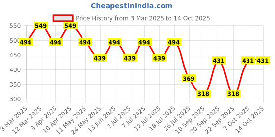 myntra.com ESOROUCHA Floral Bra Full Coverage Lightly Padded esoroucha Price History Graph from 3 Mar 2025 to 14 Oct 2025