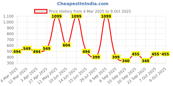 myntra.com ESOROUCHA Floral Bra Full Coverage Lightly Padded esoroucha Price History Graph from 4 Mar 2025 to 8 Oct 2025