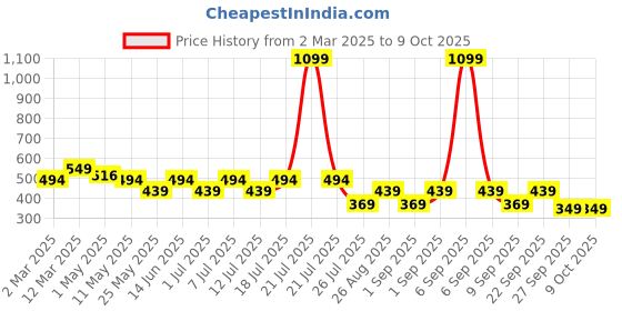 myntra.com ESOROUCHA Floral Bra Full Coverage Lightly Padded esoroucha Price History Graph from 2 Mar 2025 to 9 Oct 2025