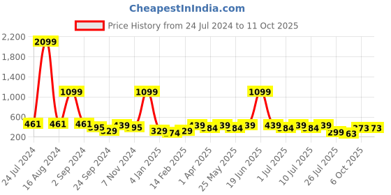 myntra.com ESOROUCHA Full Coverage Lightly Padded Everyday Bra With All Day Comfort esoroucha Price History Graph from 24 Jul 2024 to 10 Oct 2025