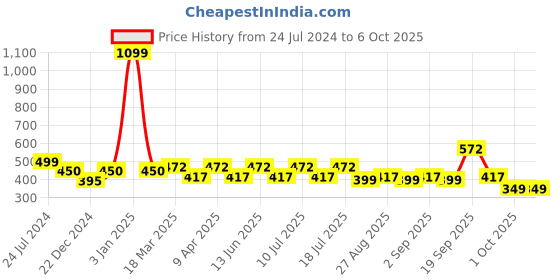 myntra.com ESOROUCHA Pack Of 3 Full Coverage Bra esoroucha Price History Graph from 24 Jul 2024 to 4 Oct 2025