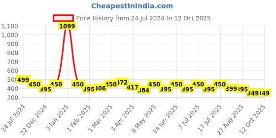 myntra.com ESOROUCHA Pack Of 3 Full Coverage Bra esoroucha Price History Graph from 24 Jul 2024 to 11 Oct 2025