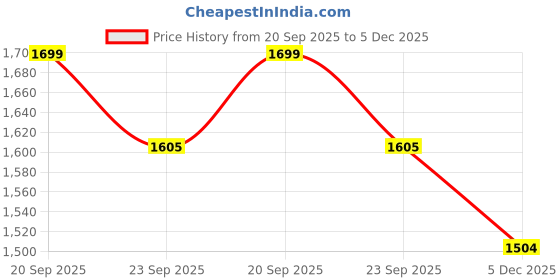 myntra.com Espanshe Drift Men Embroidered Hooded Pullover Sweatshirt espanshe Price History Graph from 20 Sep 2025 to 5 Dec 2025