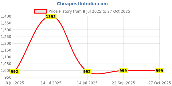 myntra.com Espanshe Lars Men Custom Straight Fit Mid-Rise Formal Trousers espanshe Price History Graph from 8 Jul 2025 to 27 Oct 2025