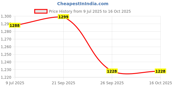 myntra.com Espanshe Luxeloom Men Brown Relaxed Fit Trouser espanshe Price History Graph from 9 Jul 2025 to 16 Oct 2025