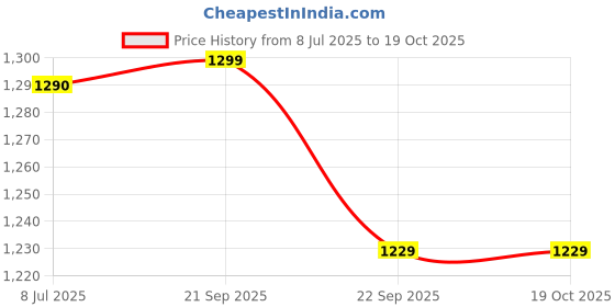 myntra.com Espanshe Maxim Men Custom Slim Fit Easy Wash Formal Trousers espanshe Price History Graph from 8 Jul 2025 to 17 Oct 2025